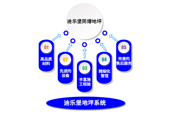 迪樂堡地坪系統